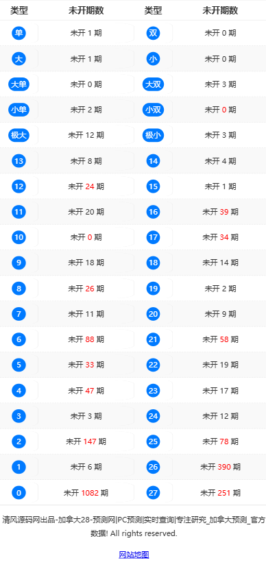图片[6]-加拿大28预测源码/28彩票开奖网源码/彩票预测源码/加拿大28走势图/附带视频搭建教程/完整运营版-清风源码